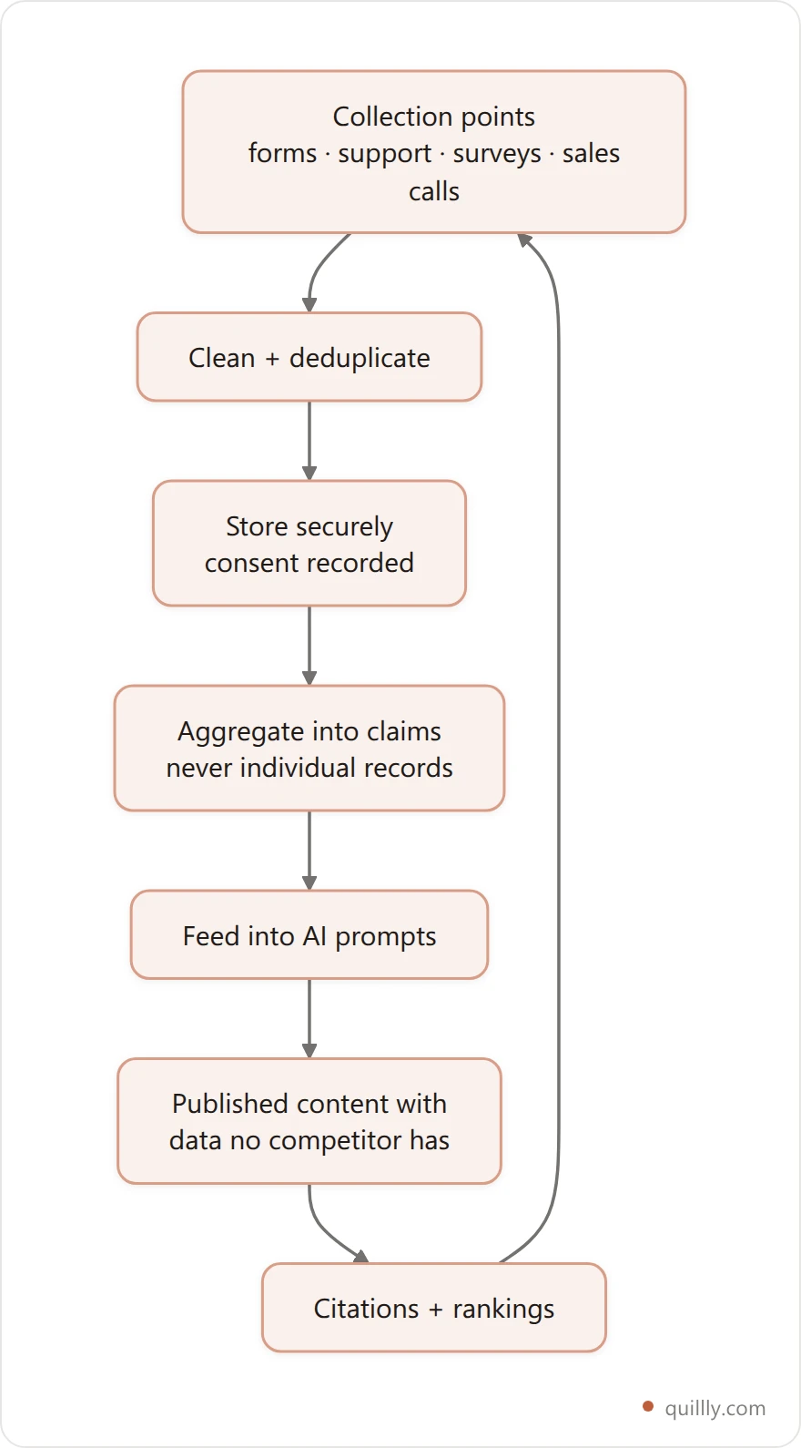 Flowchart showing first-party data flowing from collection points through cleaning and secure storage into AI prompts and published content