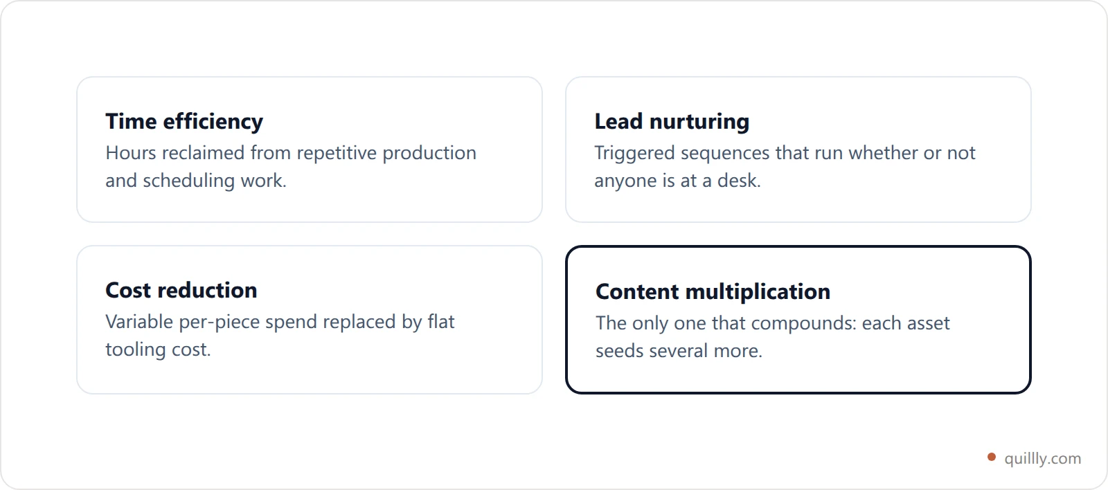 Four cards showing the main sources of marketing automation return: time efficiency, lead nurturing, cost reduction and content multiplication