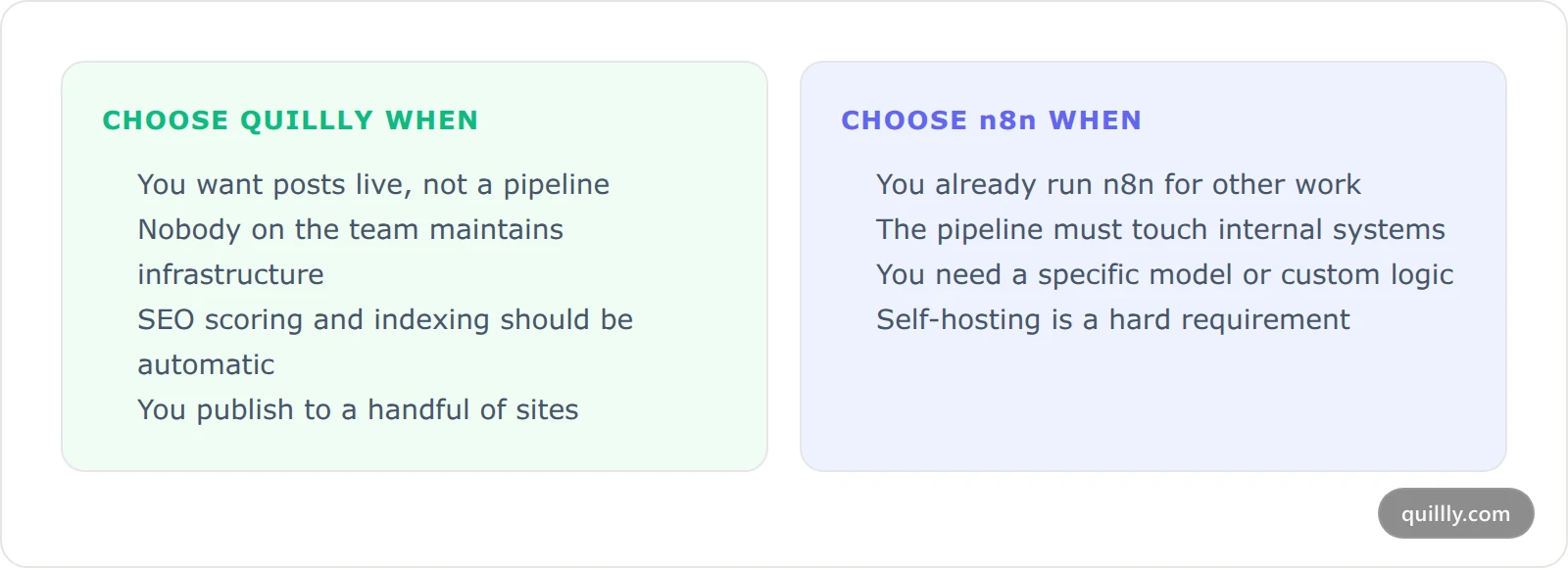 Two cards contrasting when to choose Quillly versus when to choose n8n