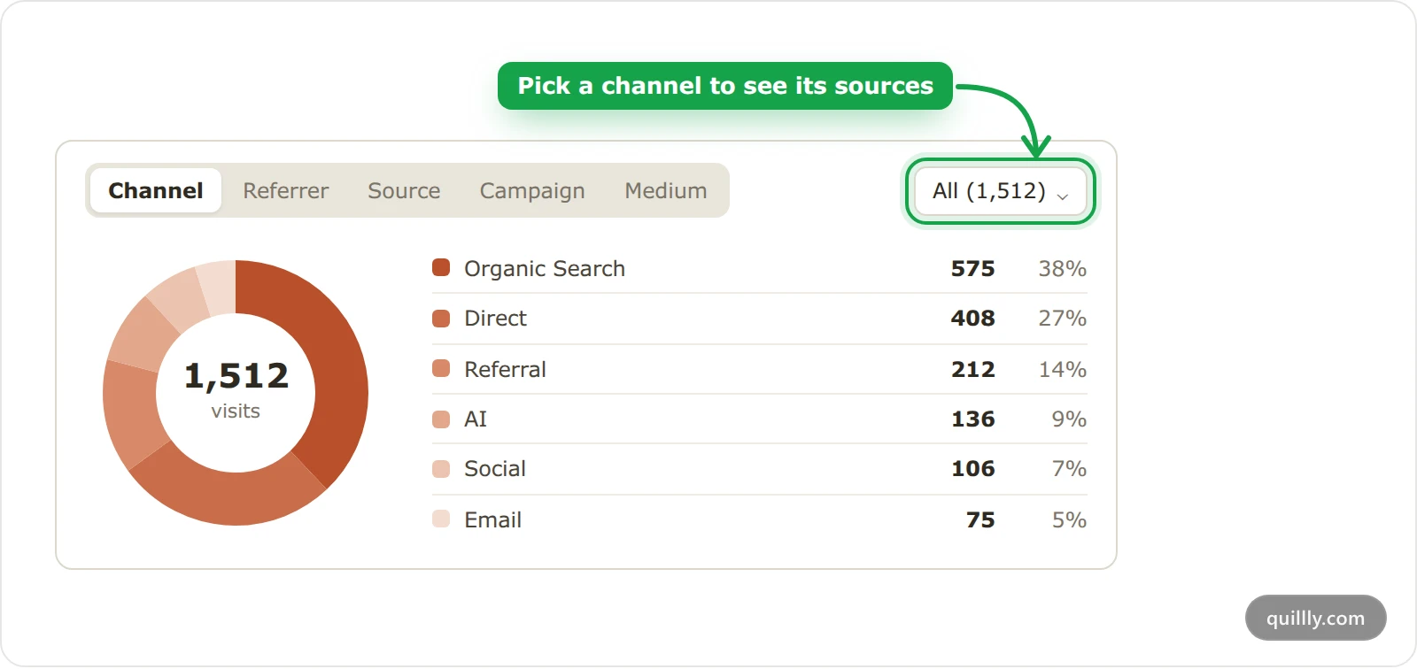 The Traffic Sources card showing a channel donut with Organic Search, Direct, Referral, AI, Social and Email visits.