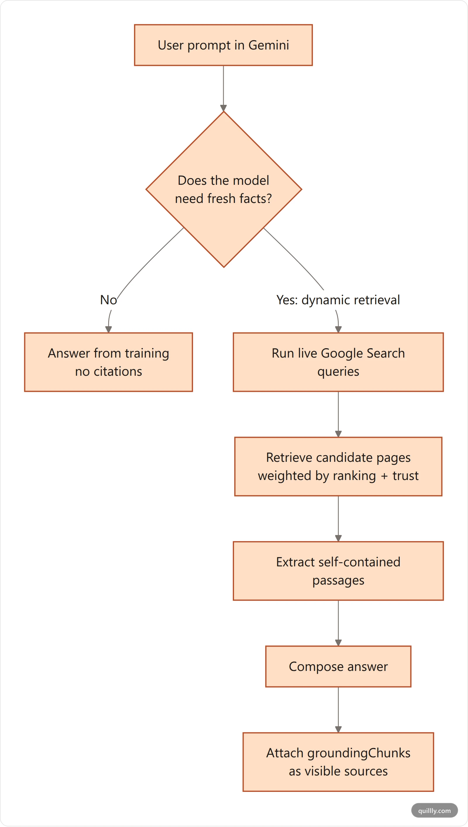 Vertical flowchart of how Gemini decides to ground a query and choose citations: prompt received, decide if search is needed, run Google Search, retrieve candidate pages, extract citable passages, compose grounded answer with sources