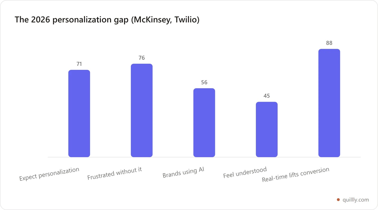 Bar chart of 2026 personalization statistics: 71% of consumers expect personalization, 76% frustrated without it, 56% of brands use AI to personalize, 45% of consumers feel understood, 88% say real-time engagement lifts conversion