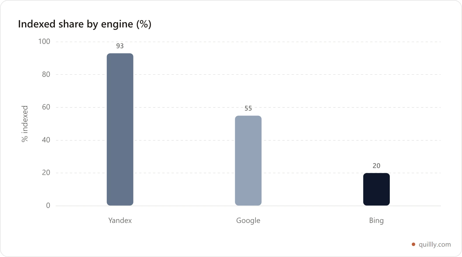 Bar chart of indexed share by engine showing Yandex at 93 percent, Google at 55 percent and Bing at 20 percent of 137 published posts