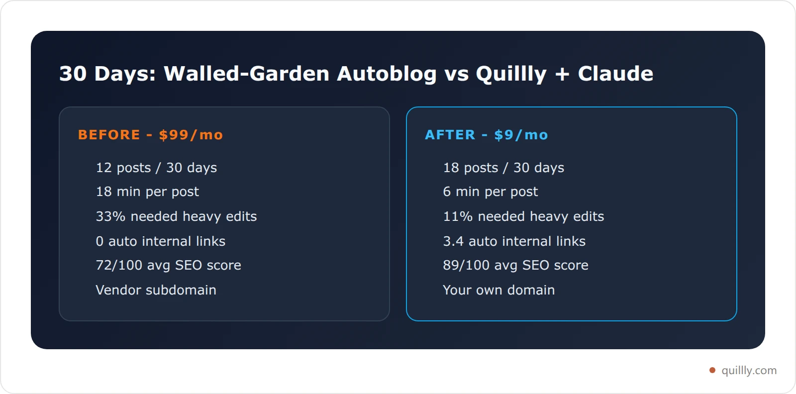 30-day before and after: walled-garden autoblog versus Quillly plus Claude Desktop on posts, time, edits, links, and SEO score
