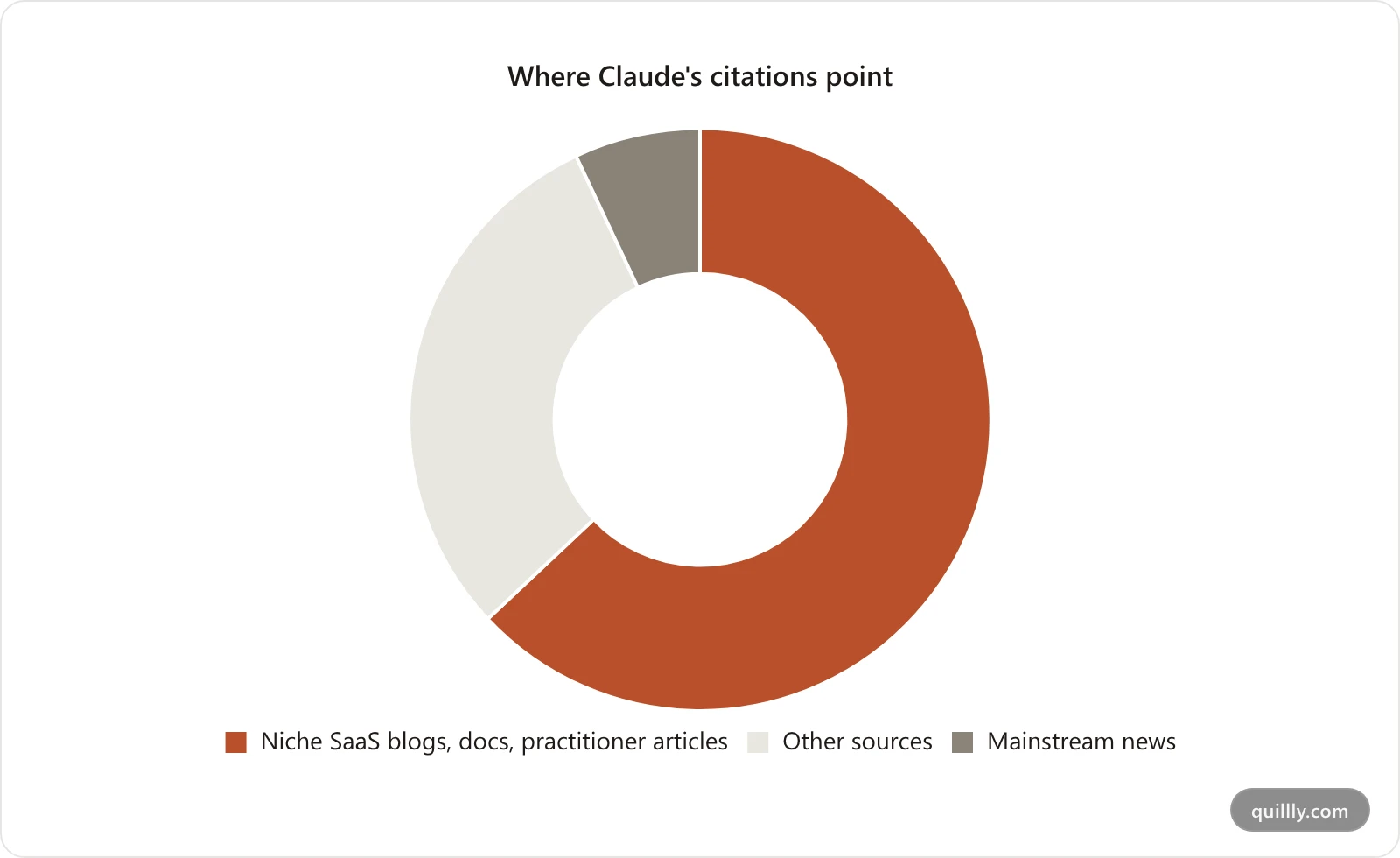 Doughnut chart showing 63 percent of Claude citations go to niche SaaS blogs and docs, 30 percent to other sources, and 7 percent to mainstream news