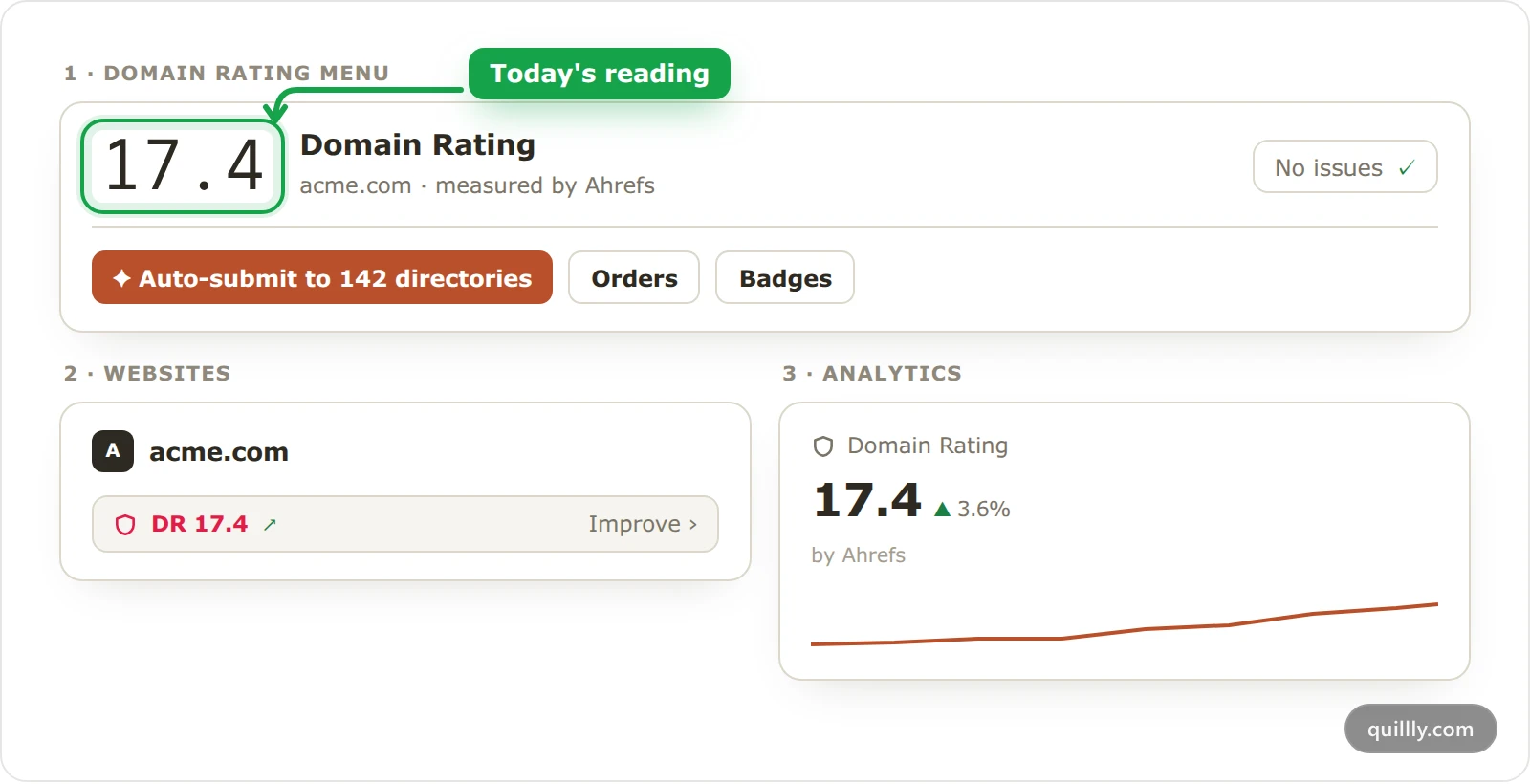 Where acme.com's Domain Rating shows in Quillly: the number at the top of the Domain Rating menu, highlighted, the DR on the website card, and the Domain Rating tile in Analytics
