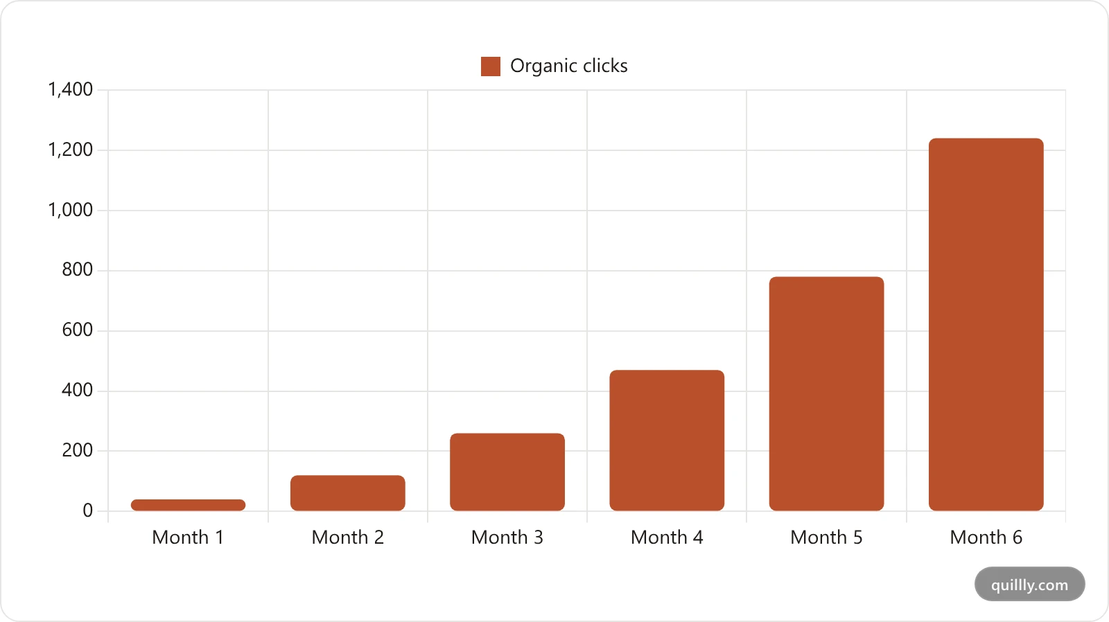 Bar chart of organic search clicks growing month over month after consistent publishing