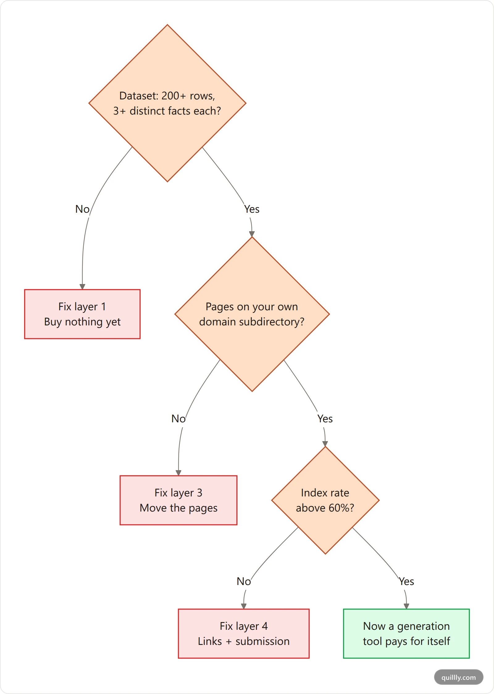Vertical decision tree for whether to buy a programmatic SEO tool or fix an upstream layer first