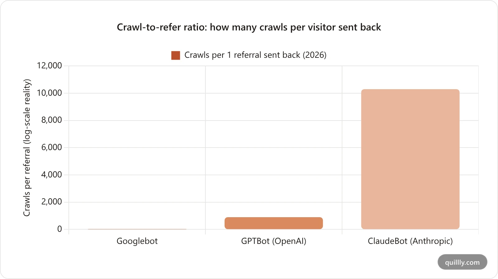 Bar chart comparing crawl-to-refer ratios for Googlebot, GPTBot and ClaudeBot in 2026