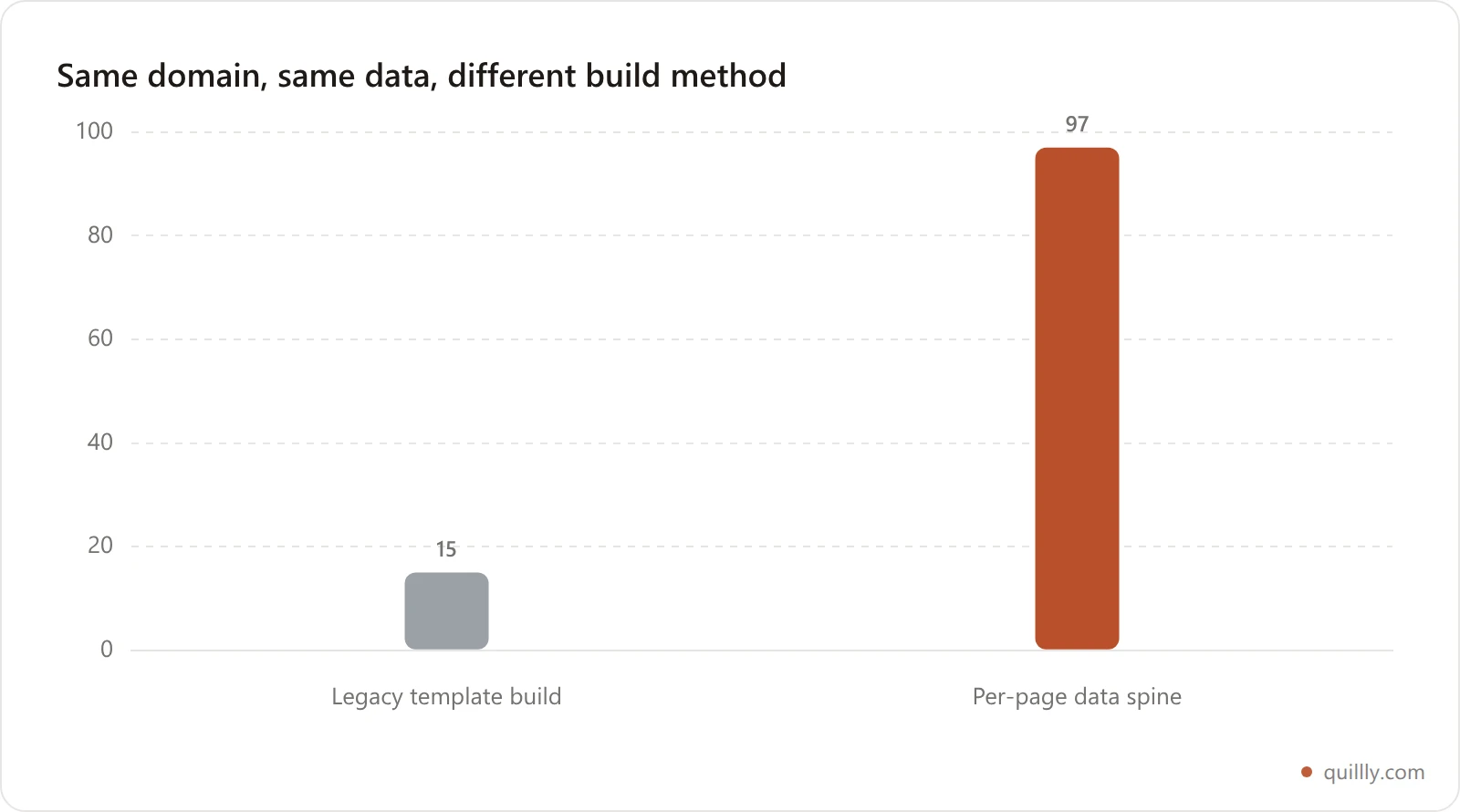 Bar chart comparing indexation rates for the same 2,000 pages on the same domain: 15 percent indexed using a legacy template tool versus 97 percent indexed after rebuilding each page with unique per-page data