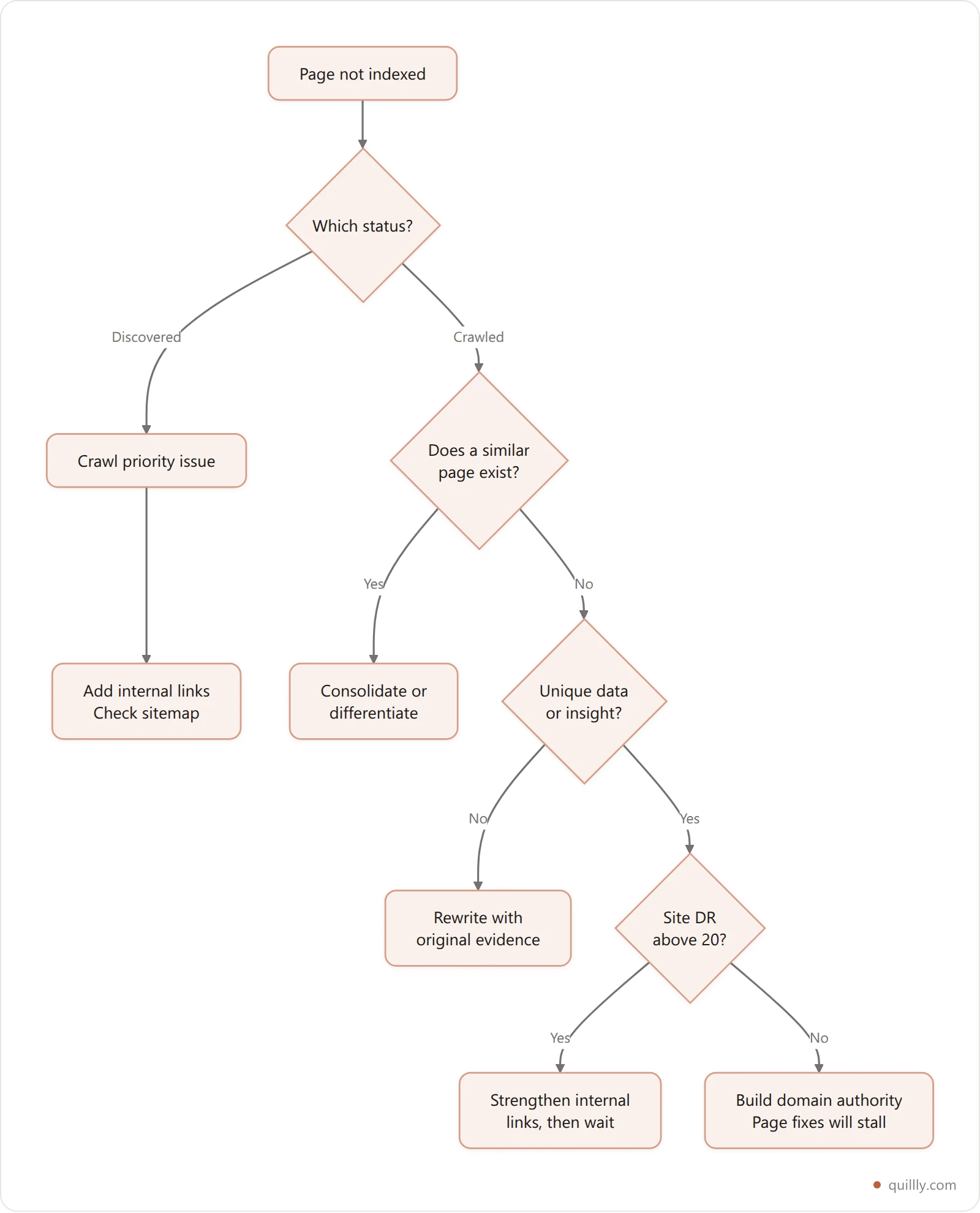 Vertical decision flowchart for diagnosing crawled currently not indexed, branching from checking the status through content uniqueness, internal links and domain authority to the appropriate action