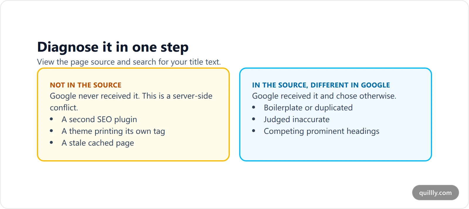 Diagnostic card contrasting two symptoms: your title missing from the page source means a plugin or theme conflict on your server, while your title present in the source but different in Google means Google overrode it