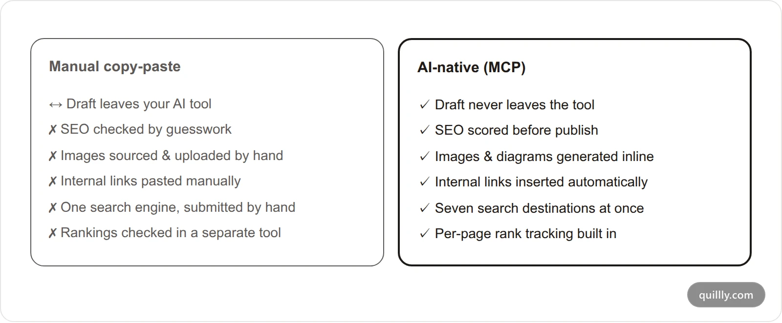 Two-column comparison card contrasting the manual copy-paste workflow against AI-native publishing across handoffs, SEO checking, images, internal links, search submission, and rank tracking