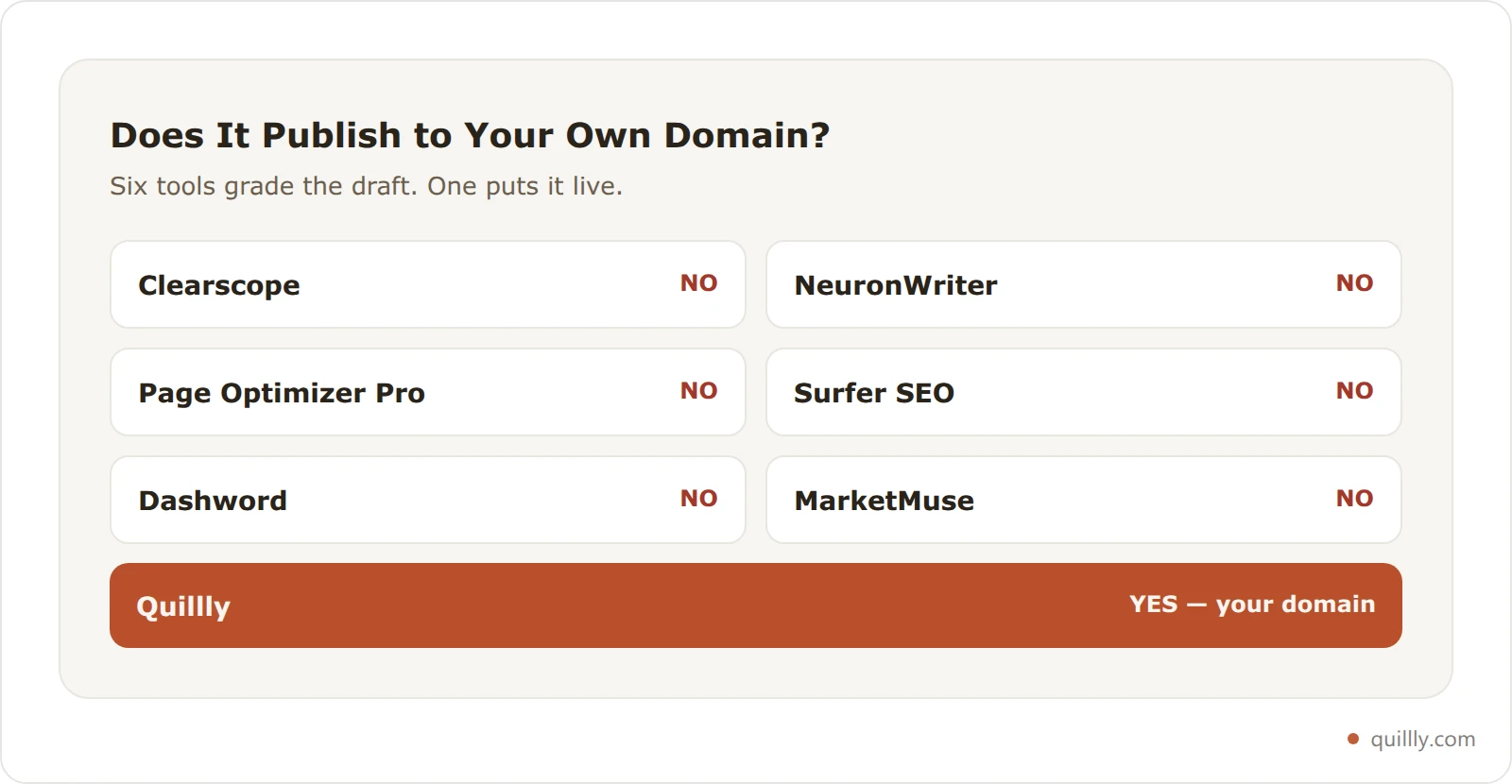 Grid showing which Clearscope alternatives publish directly to your own domain