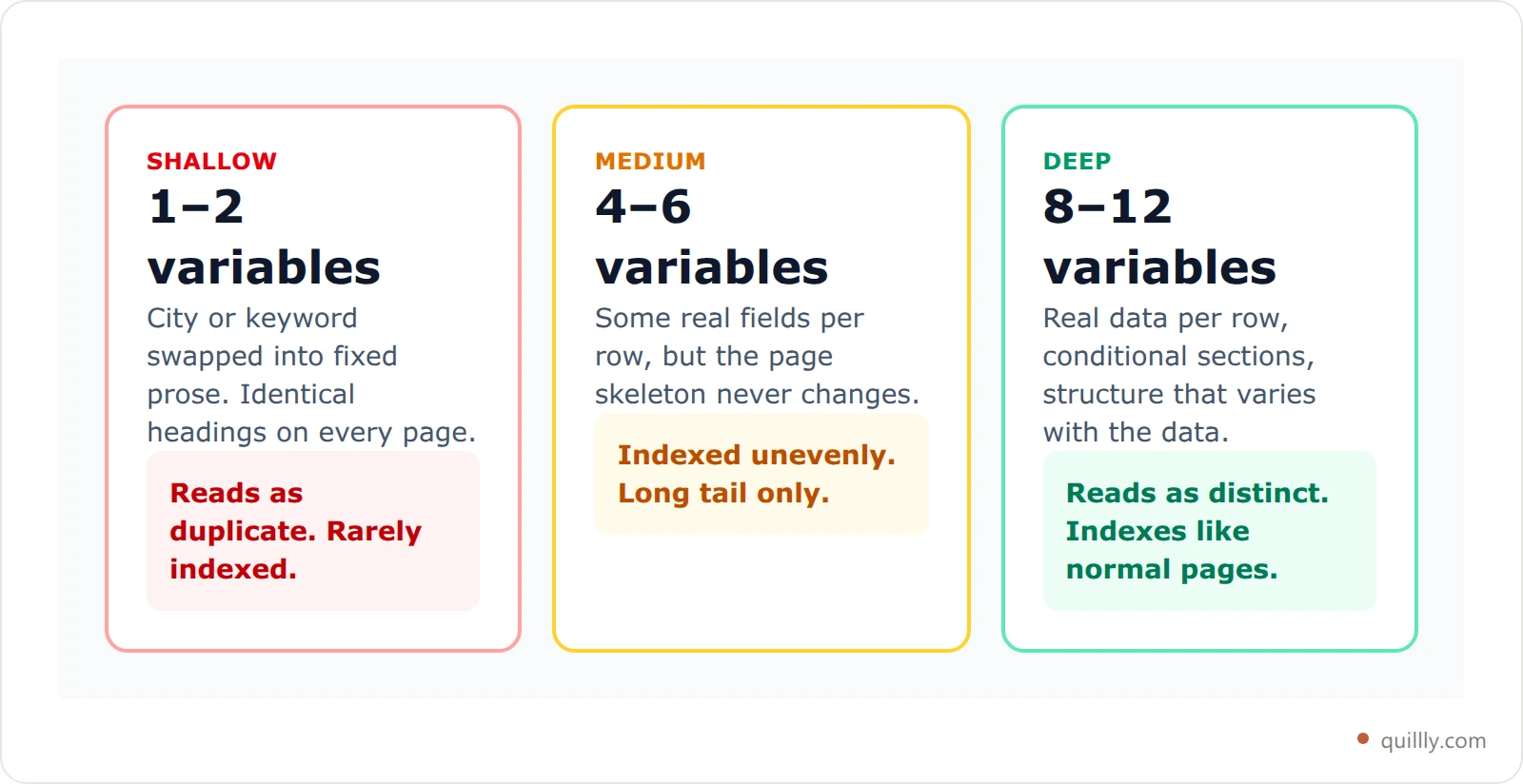 Three comparison cards contrasting shallow, medium and deep programmatic page generation