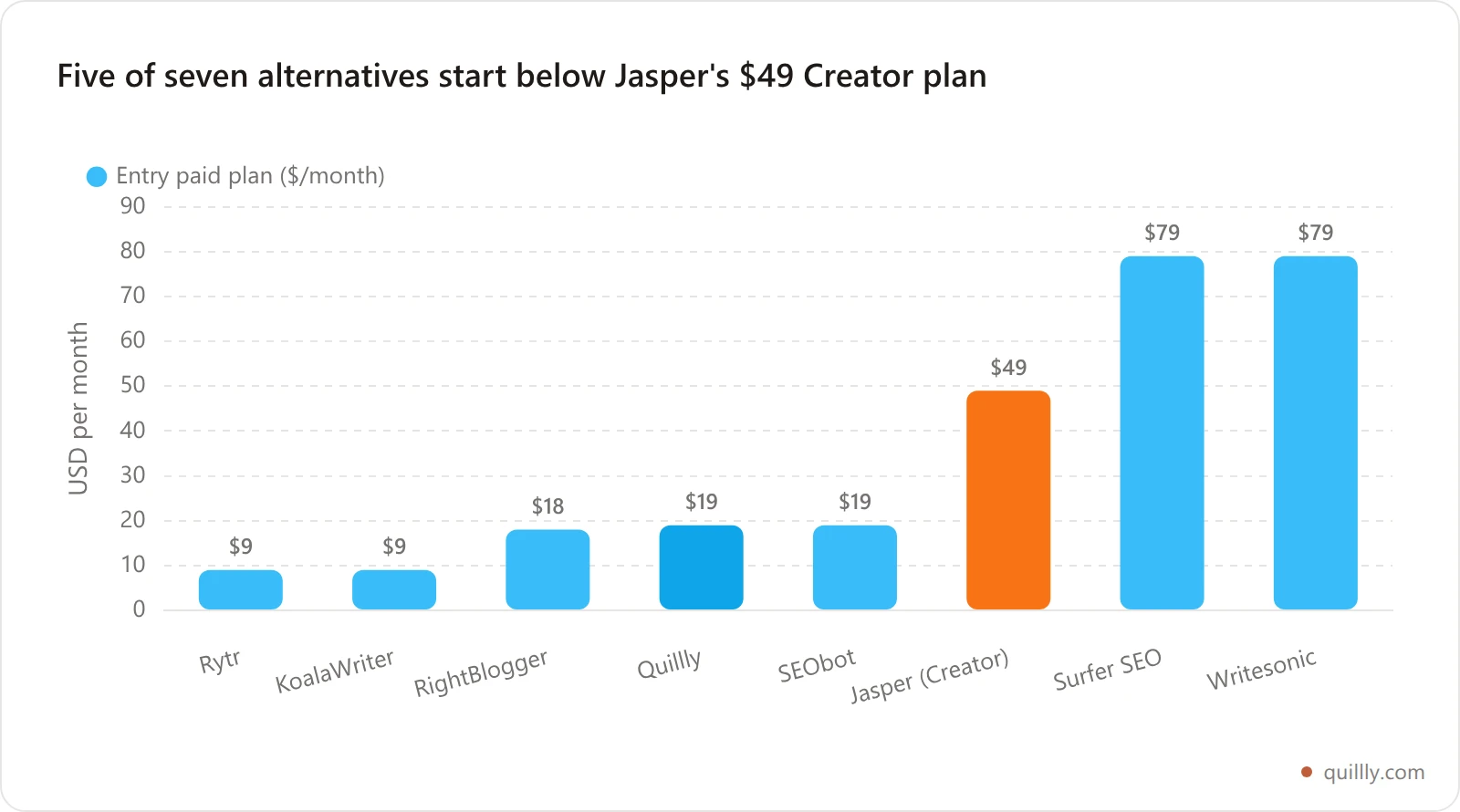 Bar chart comparing entry paid pricing per month for Jasper and seven alternatives in 2026