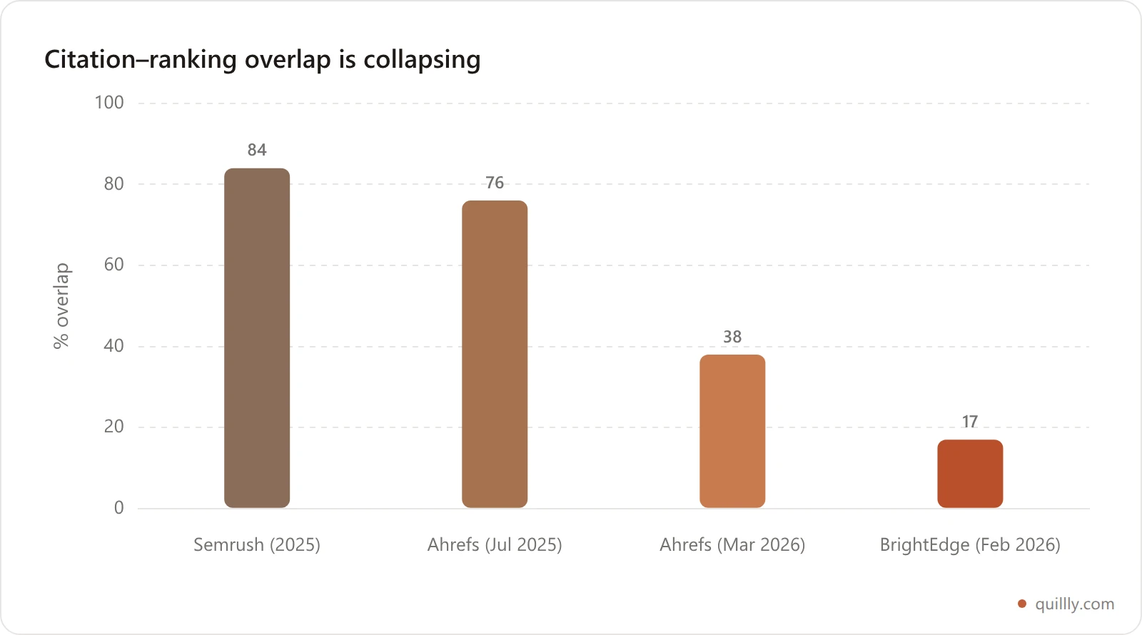 Bar chart showing the share of AI Overview citations that also rank in the organic top 10, falling from 84 percent to 76 percent to 38 percent to 17 percent across studies