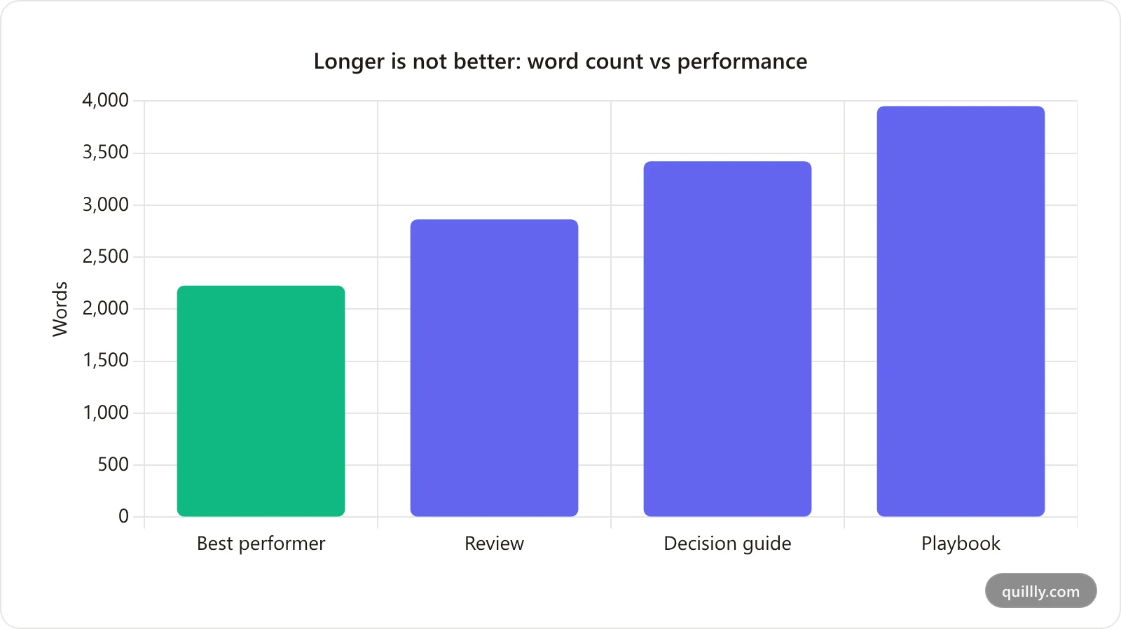Bar chart of word counts by blog post format: review 2,863 words, playbook 3,953 words, decision guide 3,422 words, compared with the site's best performing post at 2,226 words