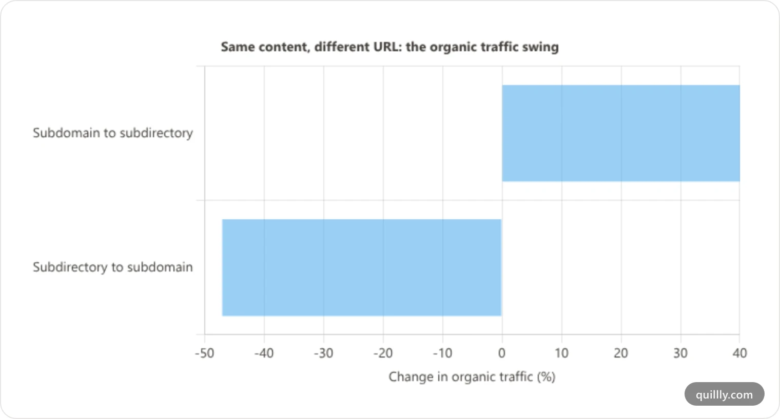 Bar chart of organic traffic change by URL structure move: moving to a subdirectory gained 40 percent, moving to a subdomain lost 47 percent