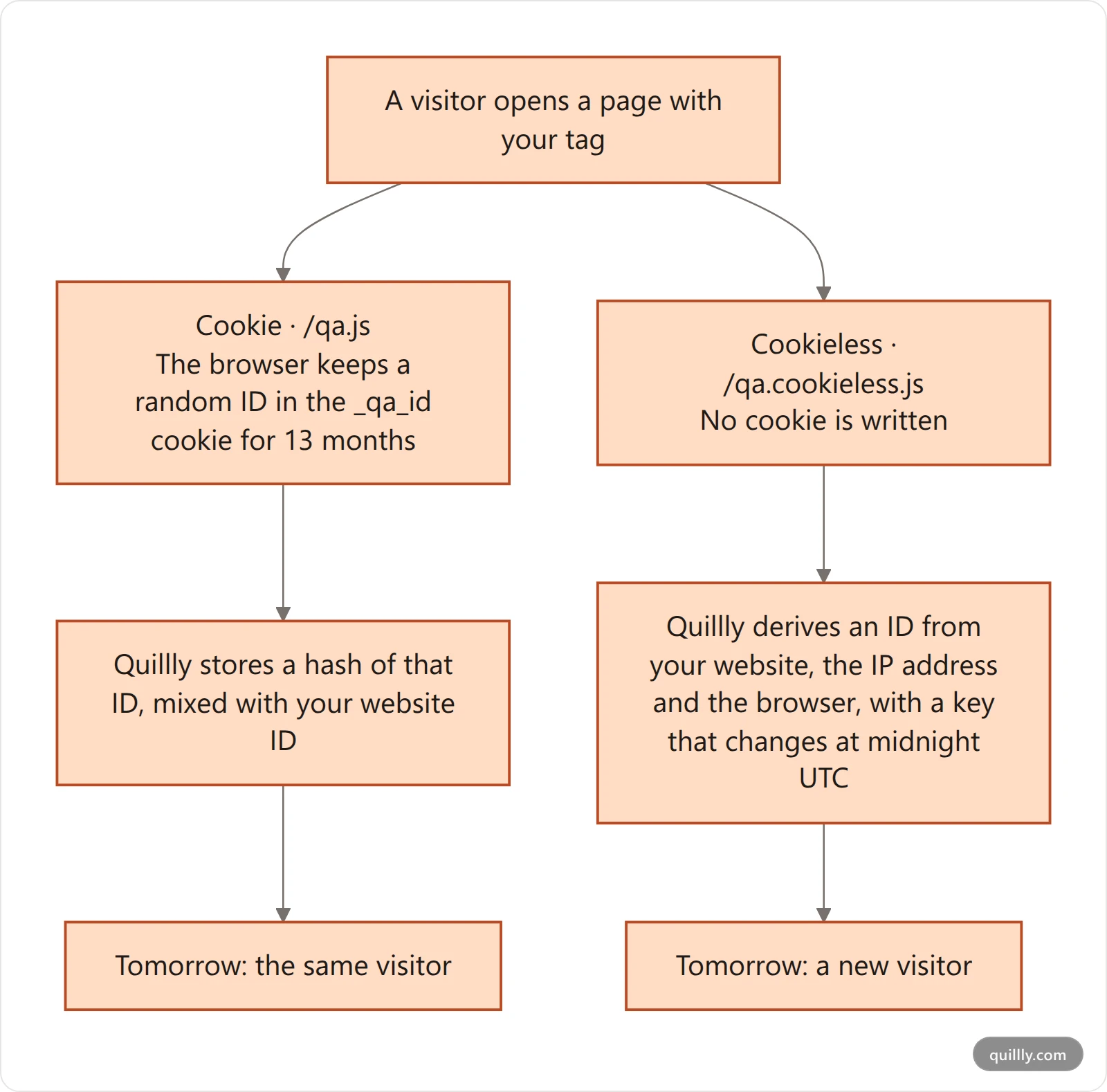 A flowchart comparing cookie and cookieless analytics, from the page load to how a returning visitor counts tomorrow.