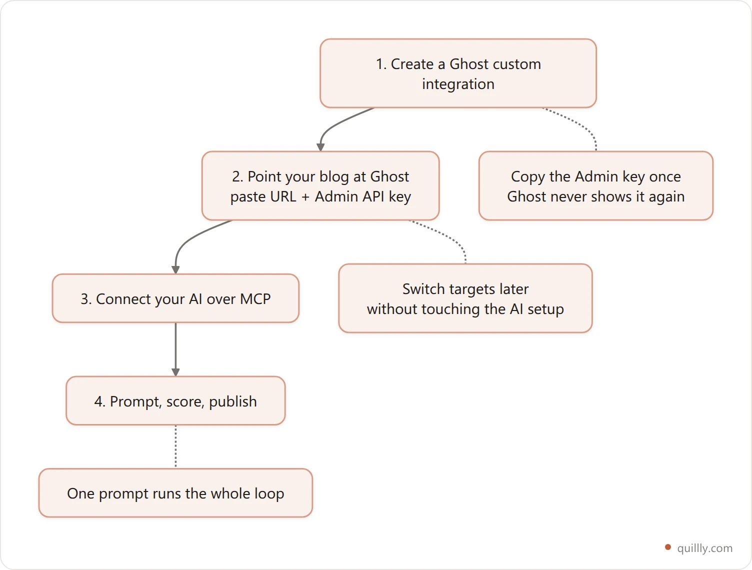 Vertical four-step setup flow from creating a Ghost custom integration to publishing the first post by prompt