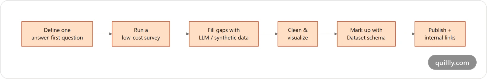 Five-step workflow: define an answer-first question, run a low-cost survey, fill gaps with LLM or synthetic data, clean and visualize, mark up with Dataset schema, then publish with internal links