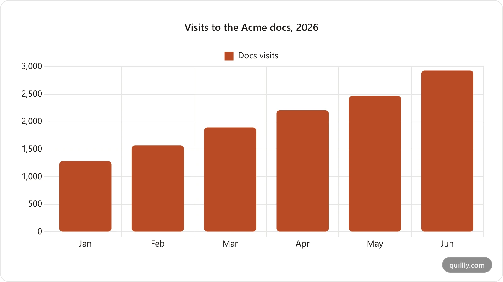 Bar chart of monthly visits to the Acme docs from January to June