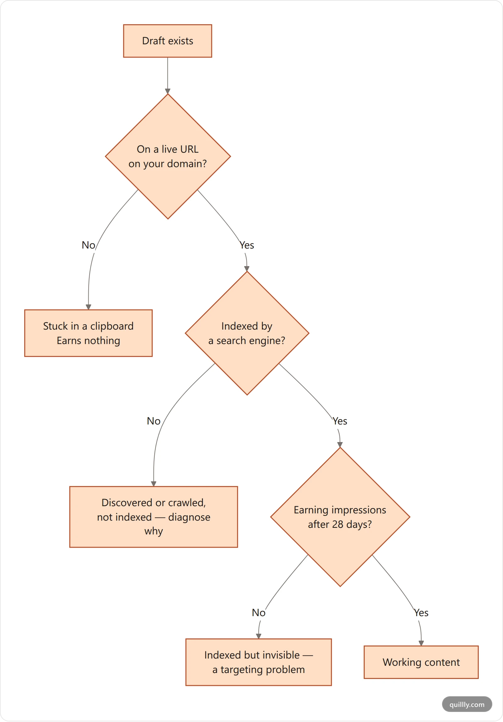 Vertical flowchart showing the content pipeline from draft to impressions, with the three checkpoints where AI content usually fails: not published to your domain, not indexed, and indexed but earning zero impressions