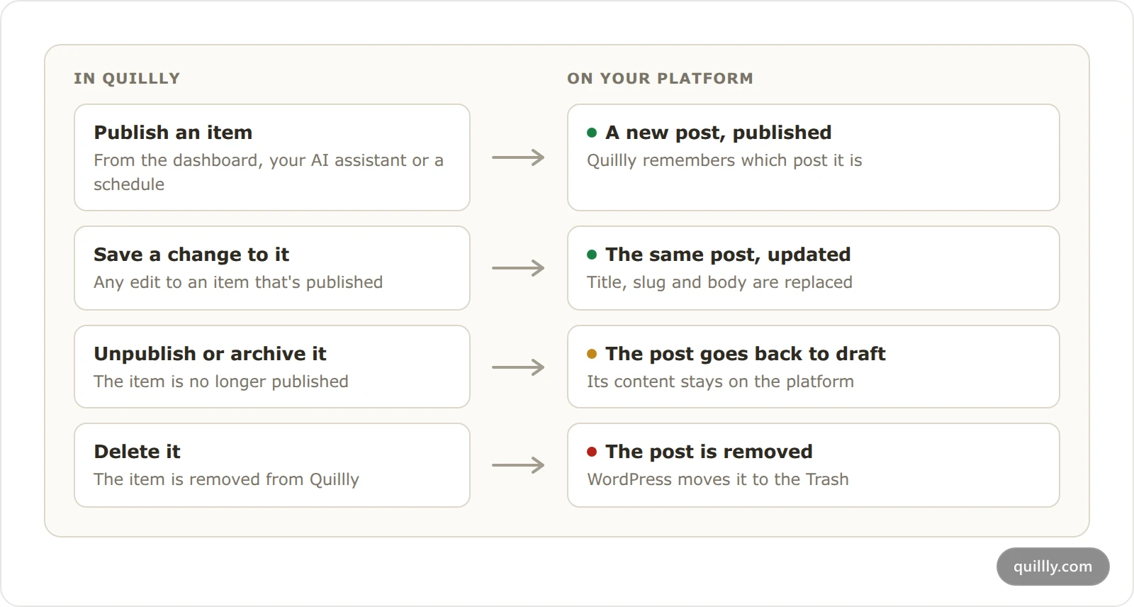 What happens on your platform when you publish, change, unpublish or delete an item in Quillly, shown as four rows