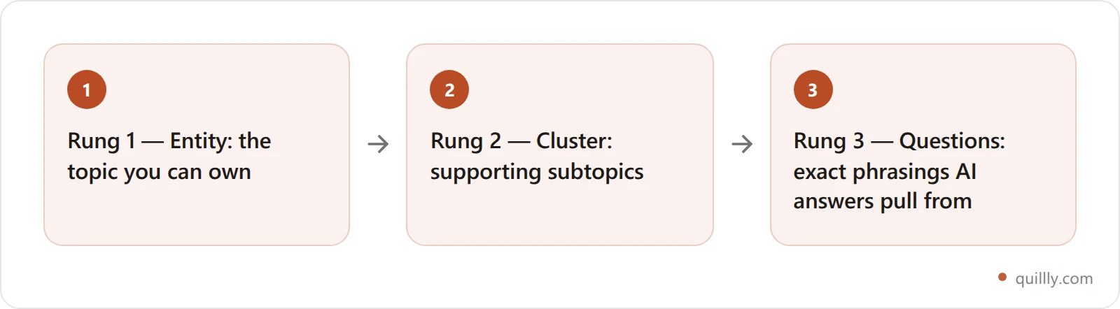 The Query Ladder framework moving from entity to cluster to questions