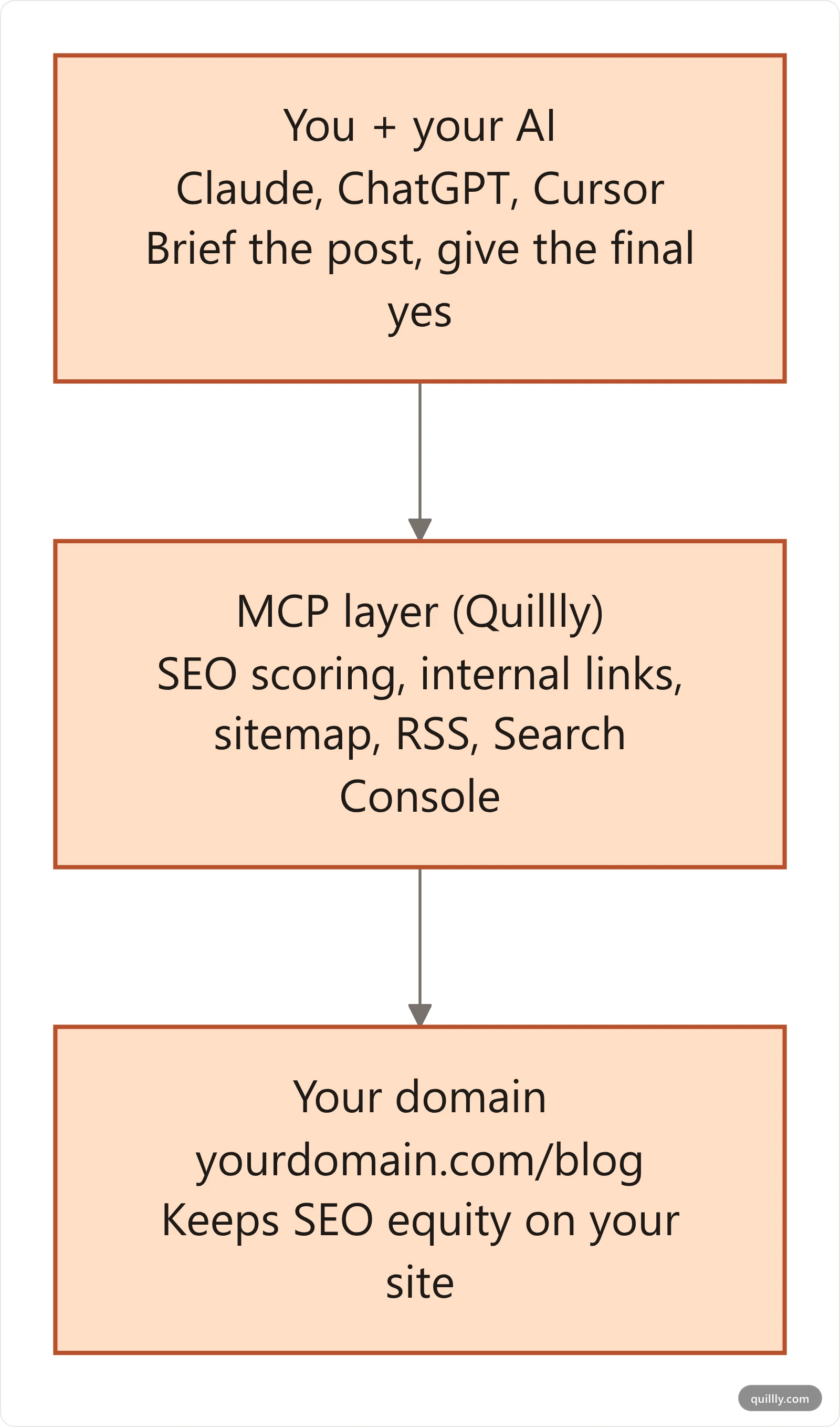 Three-stage flow of MCP publishing: you and your AI brief and approve, the MCP layer handles SEO scoring, internal links, sitemap, RSS and Search Console, and the post publishes to your own domain subdirectory