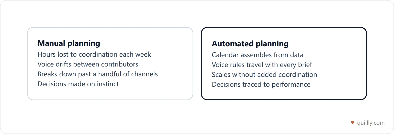 Four cards comparing manual content planning against automated planning across time cost, consistency, scalability and optimization