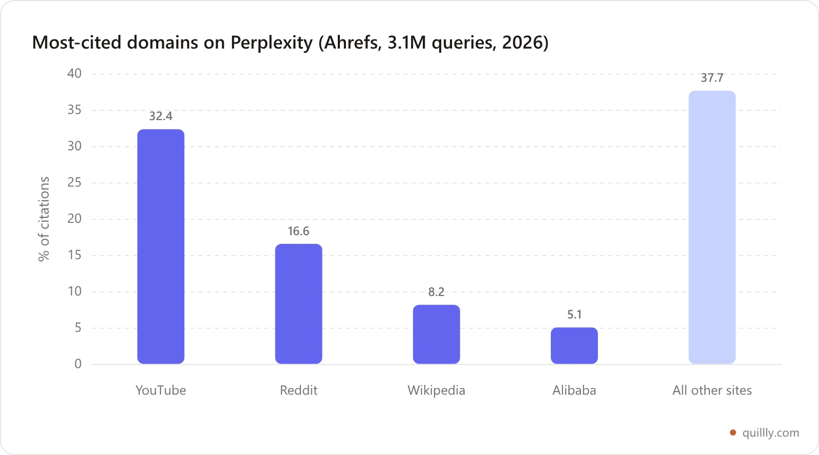 Bar chart of the most-cited domains on Perplexity in 2026: YouTube 32.4 percent, Reddit 16.6 percent, Wikipedia 8.2 percent, Alibaba 5.1 percent, and all other sites 37.7 percent