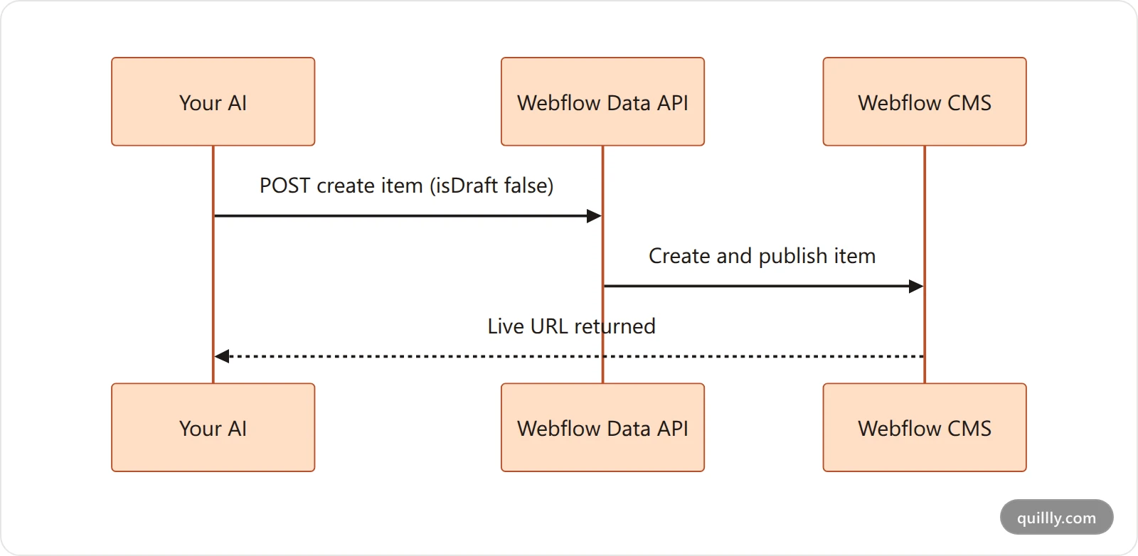 How an AI publishes a post into the Webflow CMS through the Data API