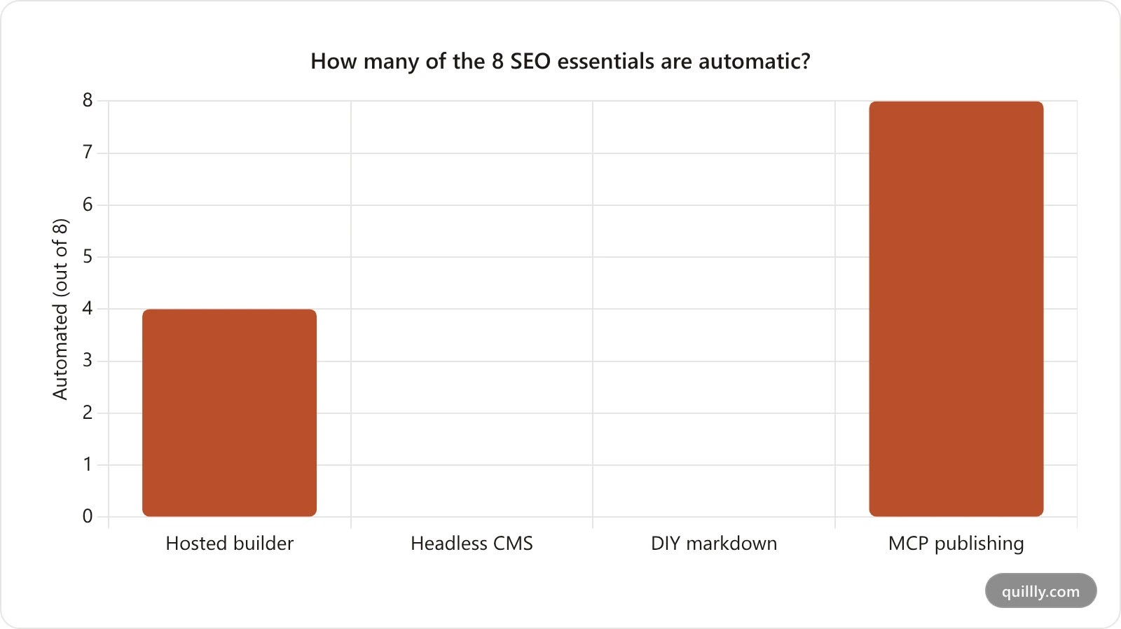 Bar chart of how many of the eight SEO essentials each stack handles automatically: hosted builder 4, headless 0, DIY markdown 0, MCP publishing 8