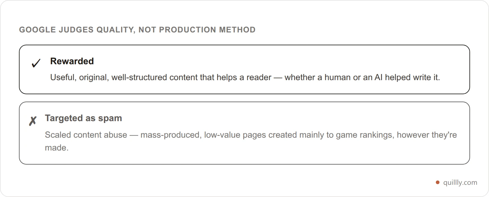 Contrast card summarizing Google's position: it rewards useful, original, well-structured content however it is produced, and it targets scaled content abuse, meaning mass-produced low-value pages made to game rankings