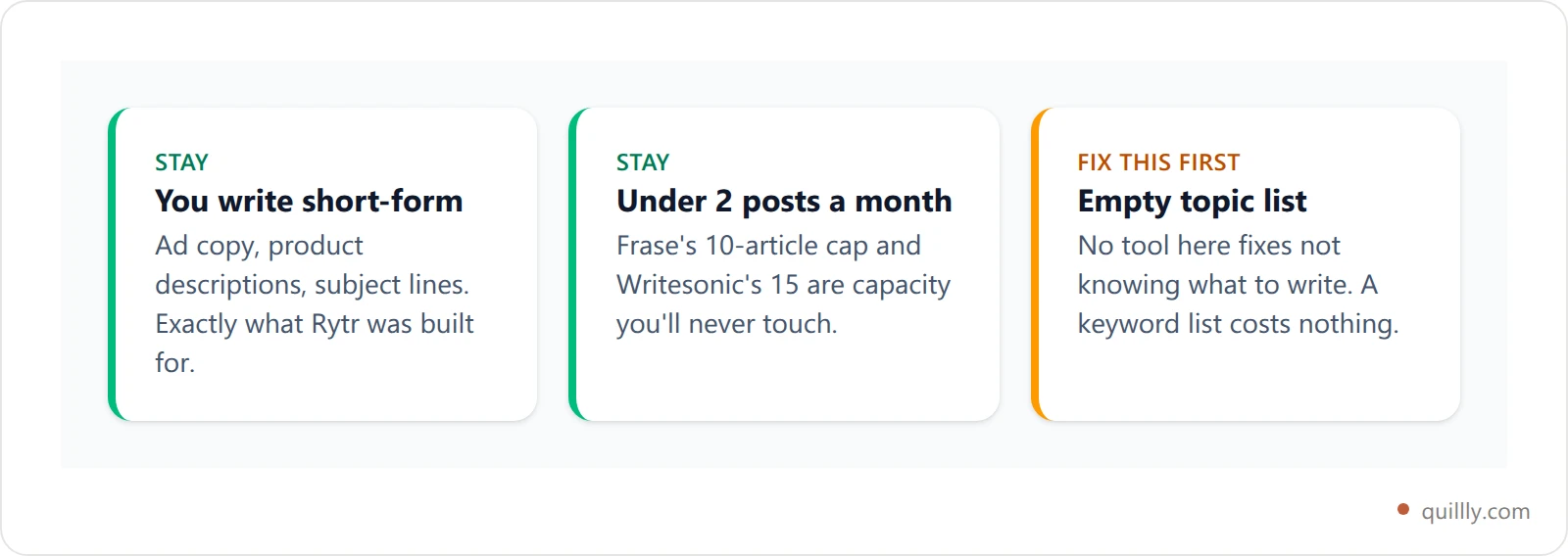 Three cards showing when to stay on Rytr: mostly short-form work, fewer than two posts a month, and an empty topic list
