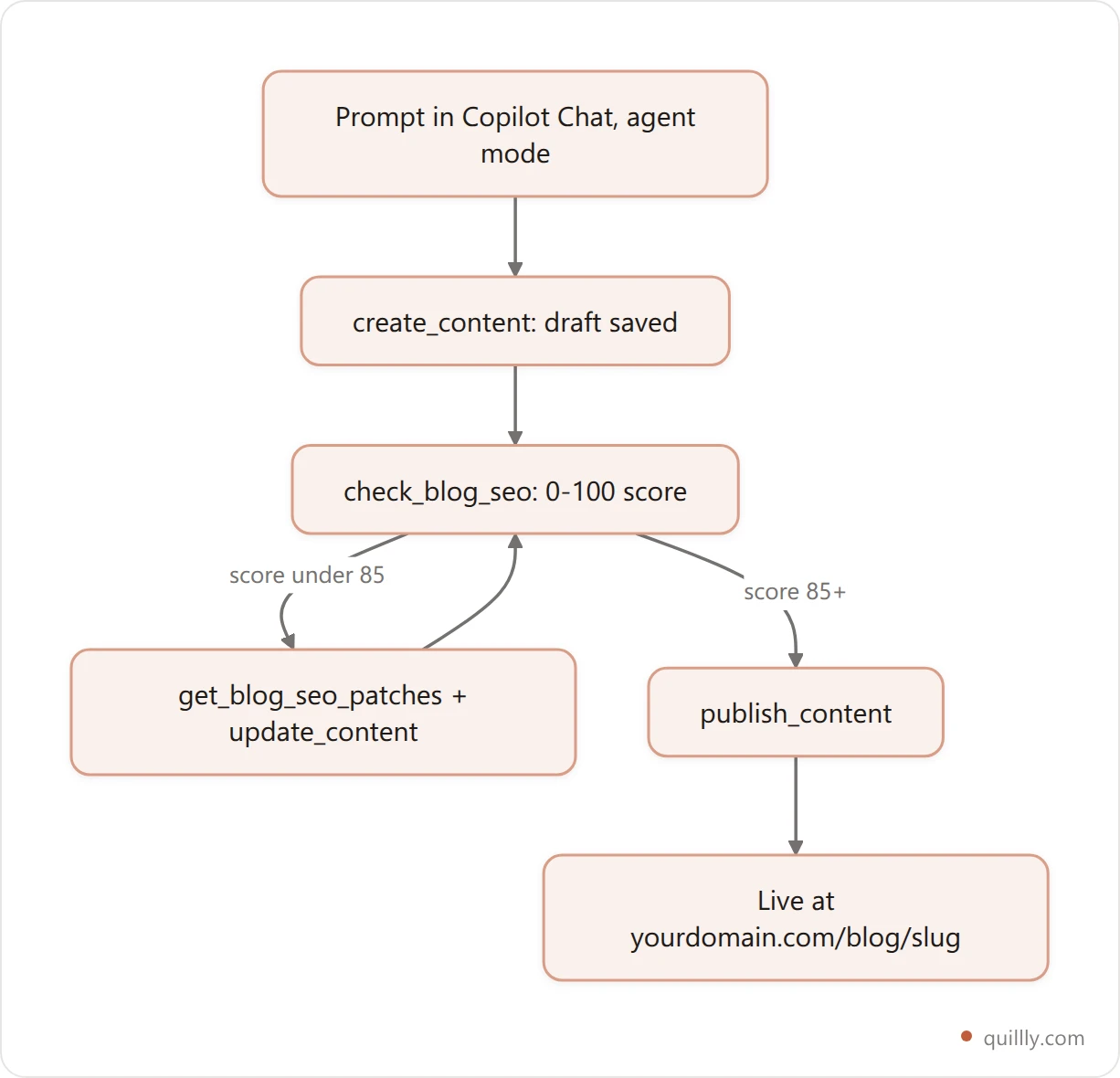 Flow from a prompt in VS Code Copilot Chat through draft, SEO score, patch and publish to a live post on yourdomain.com/blog