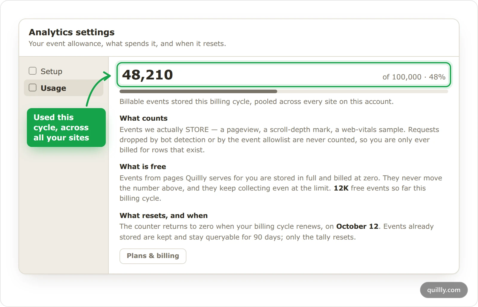 The Usage pane of Analytics settings, showing 48,210 of 100,000 events used this billing cycle across all sites.
