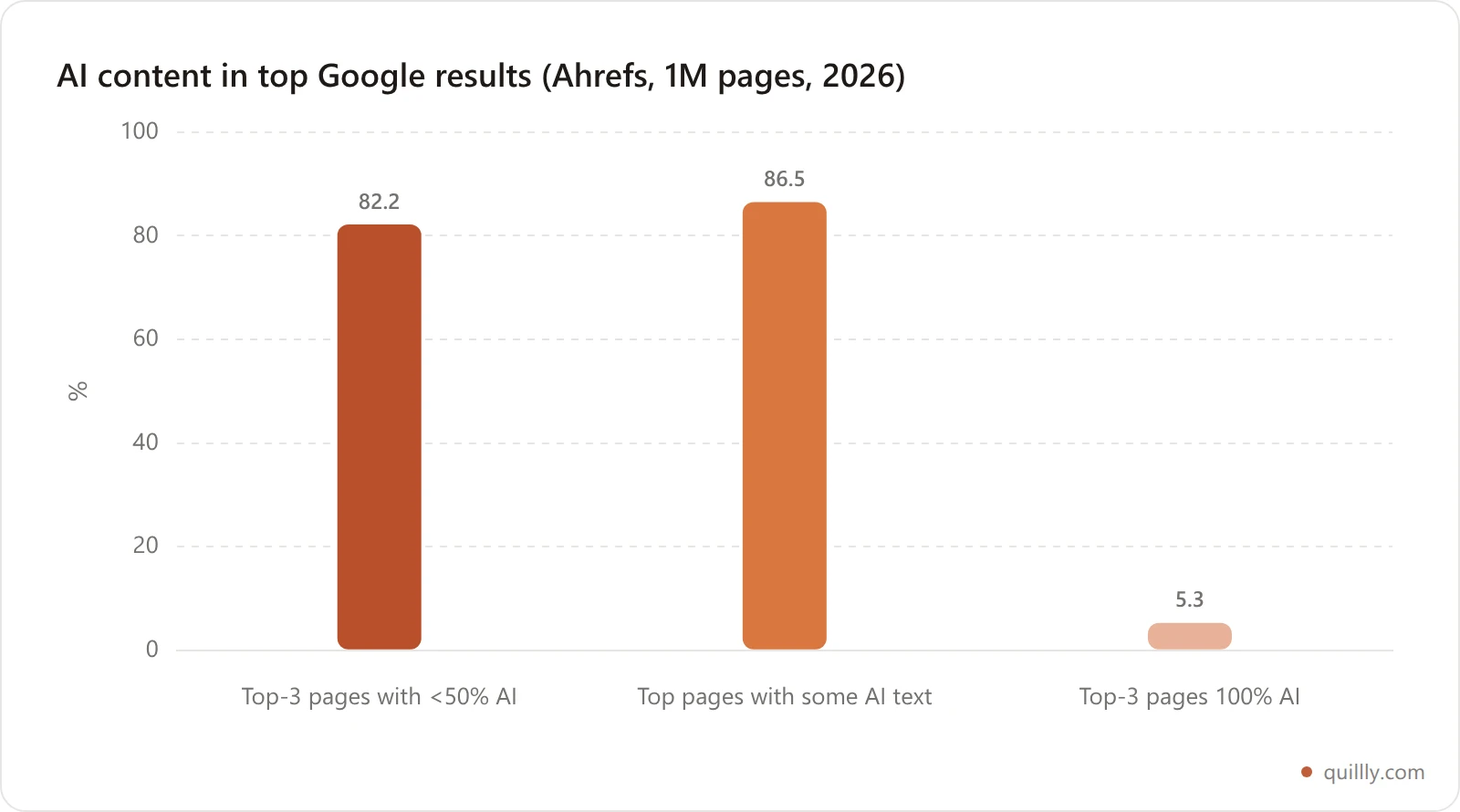 Bar chart showing that 82.2 percent of top-3 Google results have under 50 percent AI content while only 5.3 percent are fully AI generated