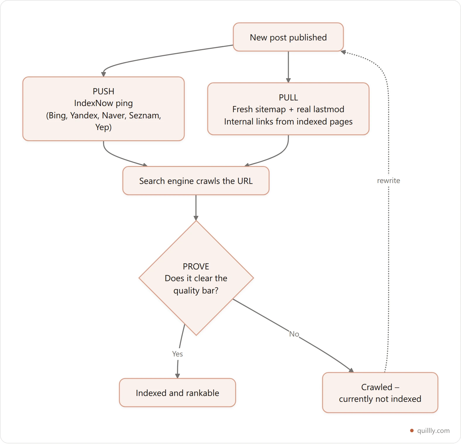 Push-Pull-Prove indexing model showing how notification, invitation, and quality combine to move a URL from published to indexed
