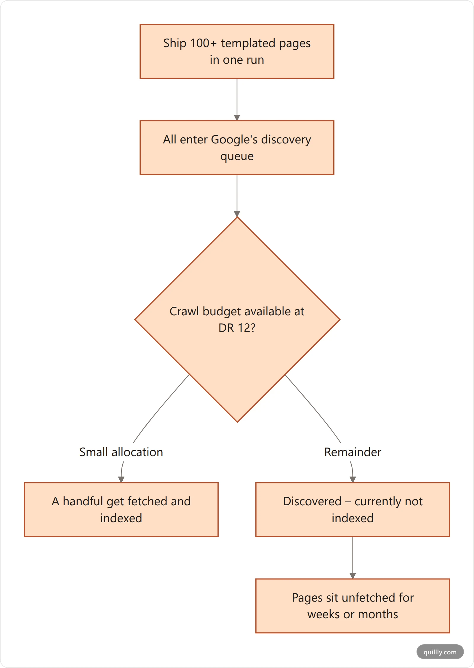Flowchart showing programmatic pages shipped in bulk entering a crawl queue where a low domain rating limits fetch budget, sending most URLs to discovered-not-indexed rather than into the index