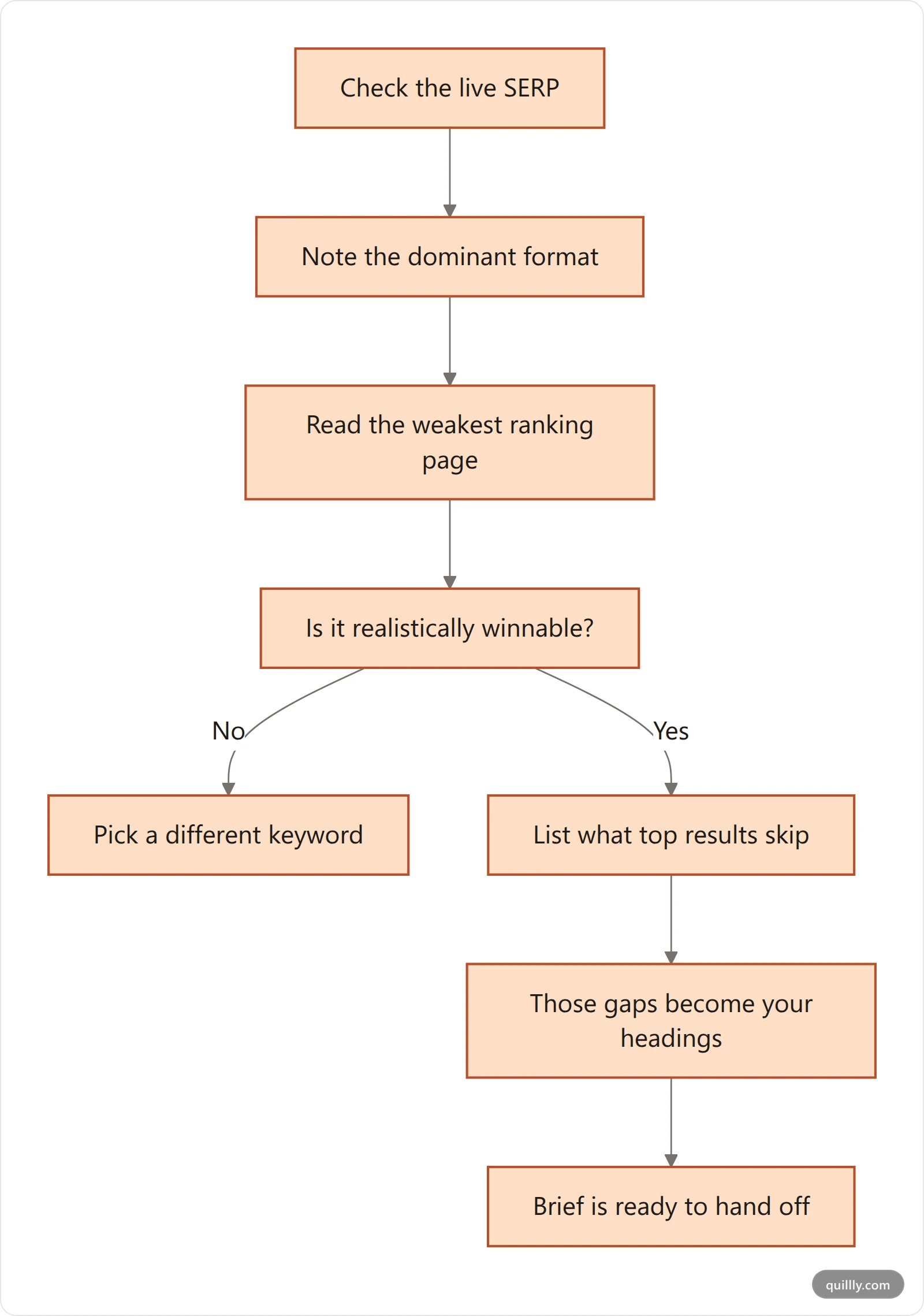 Vertical flowchart showing the three research steps that fill in a content brief before writing starts