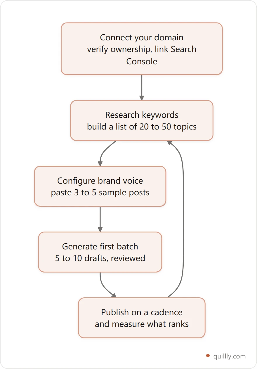 Vertical flowchart of the five-step setup: connect your domain, research keywords and pick topics, configure brand voice, generate and review the first batch, then publish on a recurring schedule