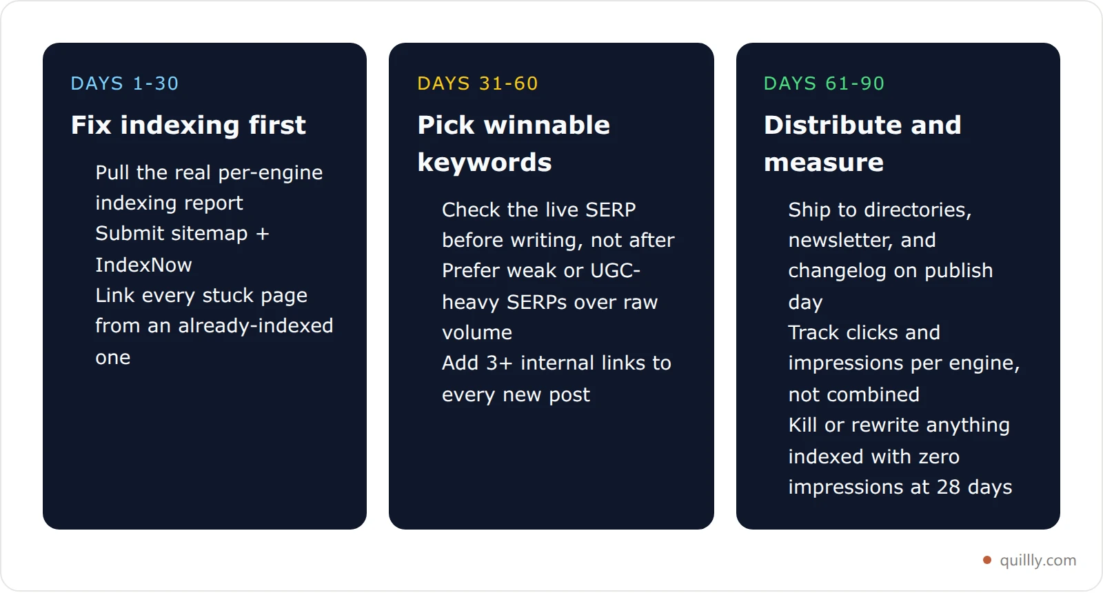Three-phase checklist card showing a 90-day plan to build blog traffic: days 1-30 indexing and foundation, days 31-60 keyword and linking, days 61-90 distribution and measurement