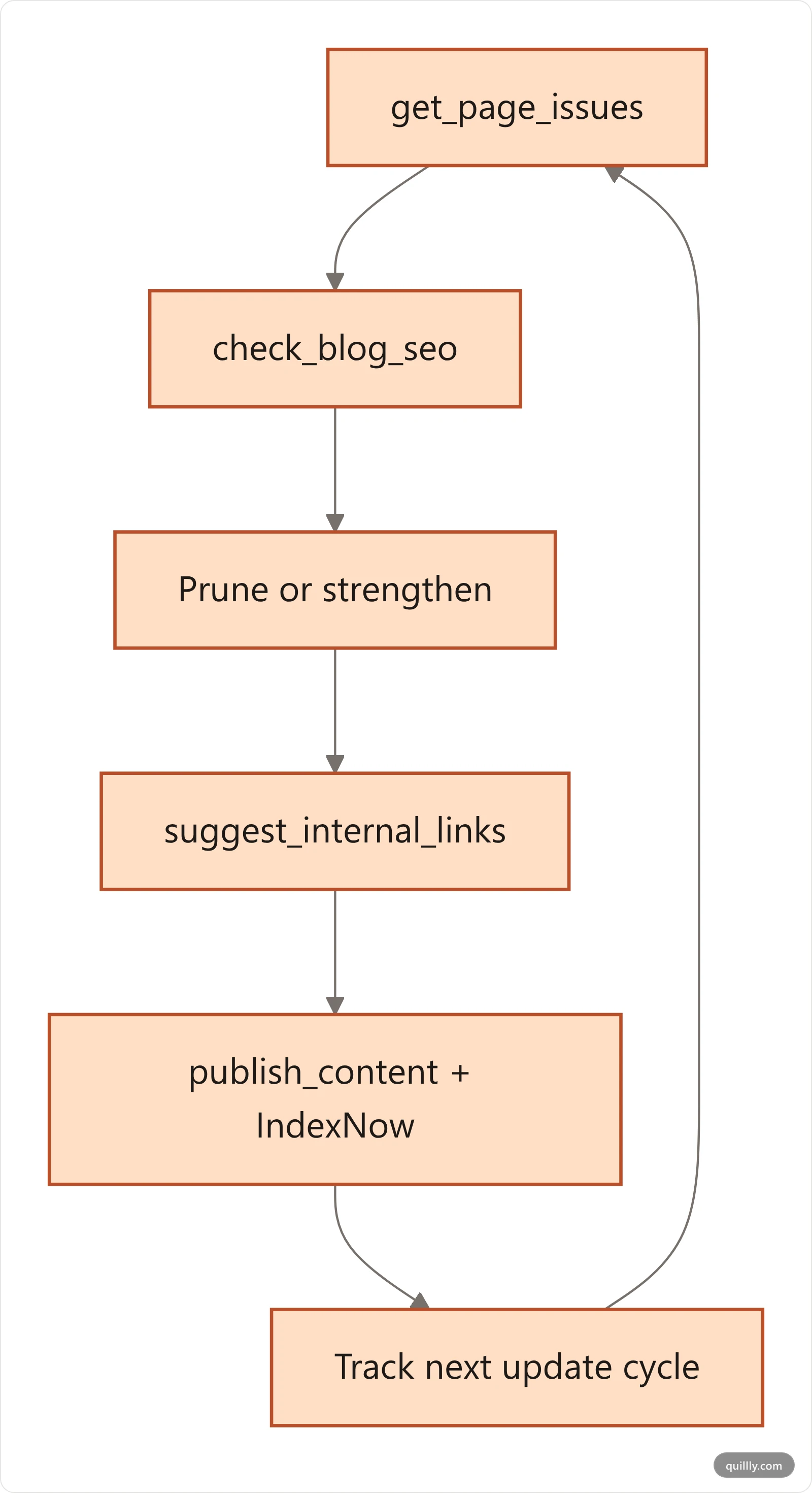 Workflow of using MCP tools to run the RESET recovery loop