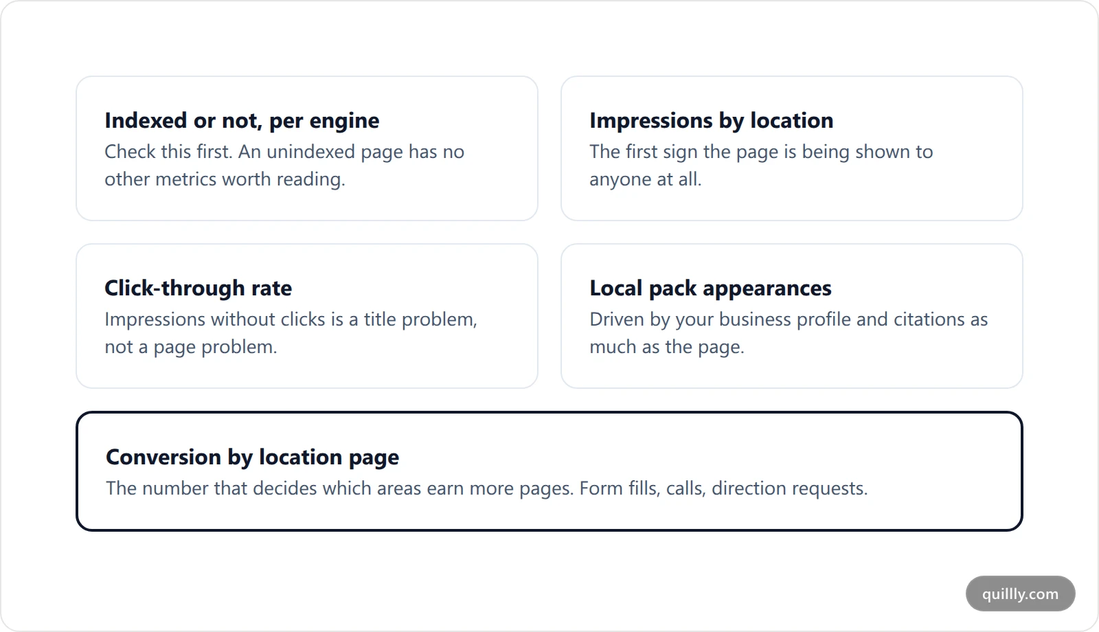 Five KPI cards for a local SEO campaign covering impressions by location, click-through rate, local pack appearances, conversion rate and production efficiency