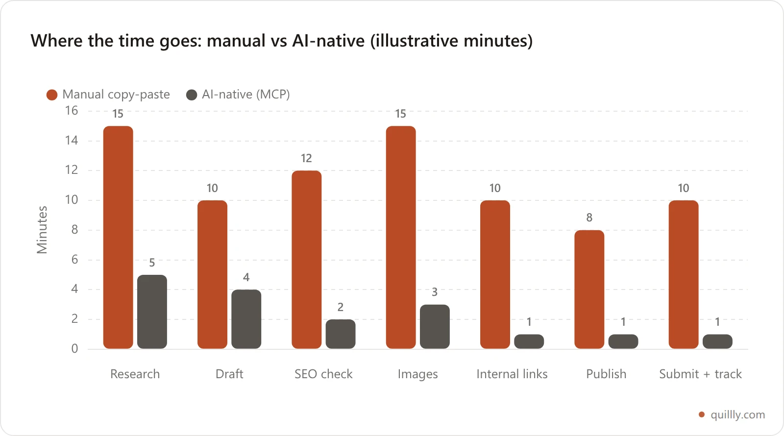 Grouped bar chart estimating minutes spent per stage, comparing a manual copy-paste workflow with an AI-native MCP workflow across research, drafting, SEO check, images, internal links, publishing, and submission