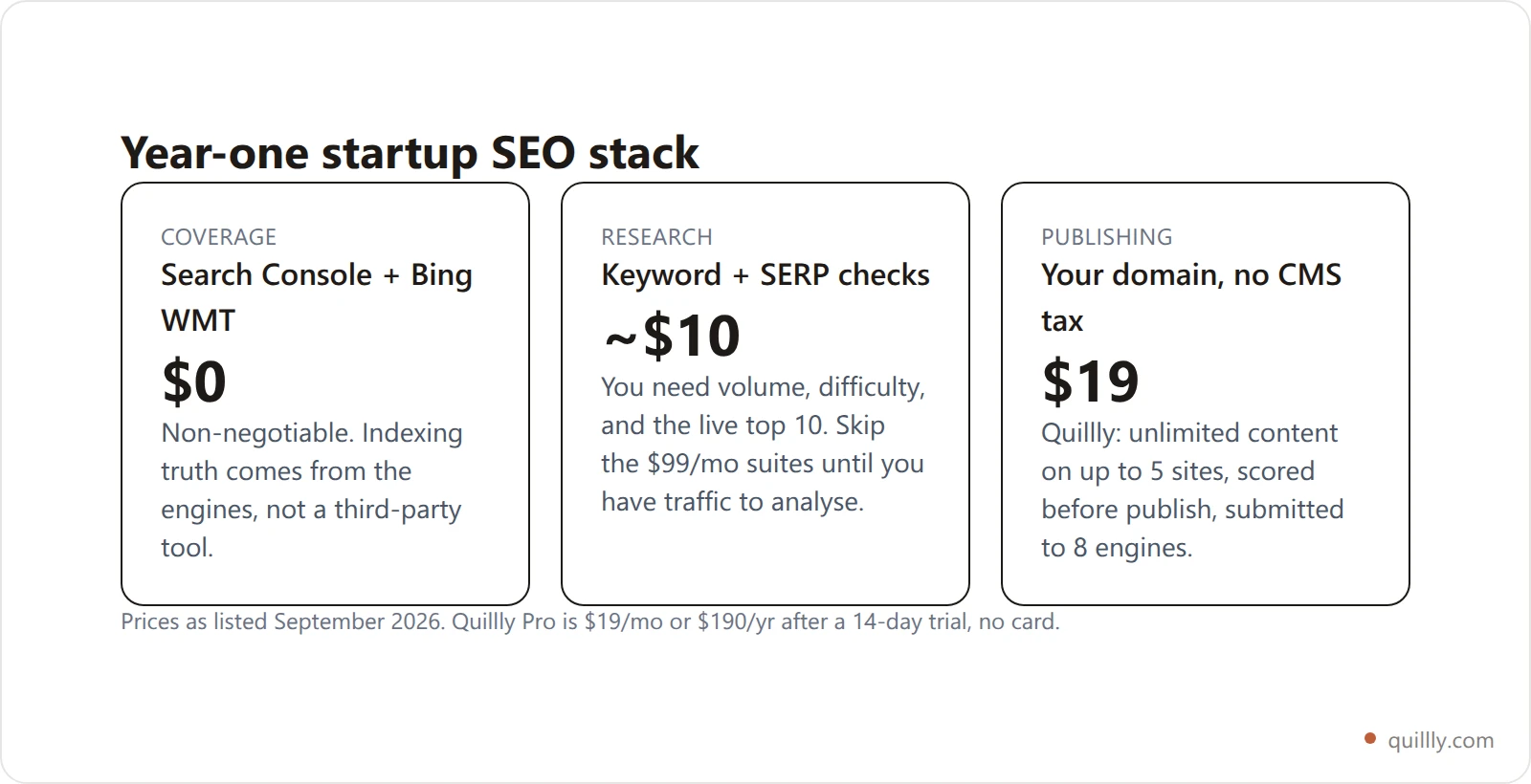 Comparison card of a startup SEO stack under $50 per month