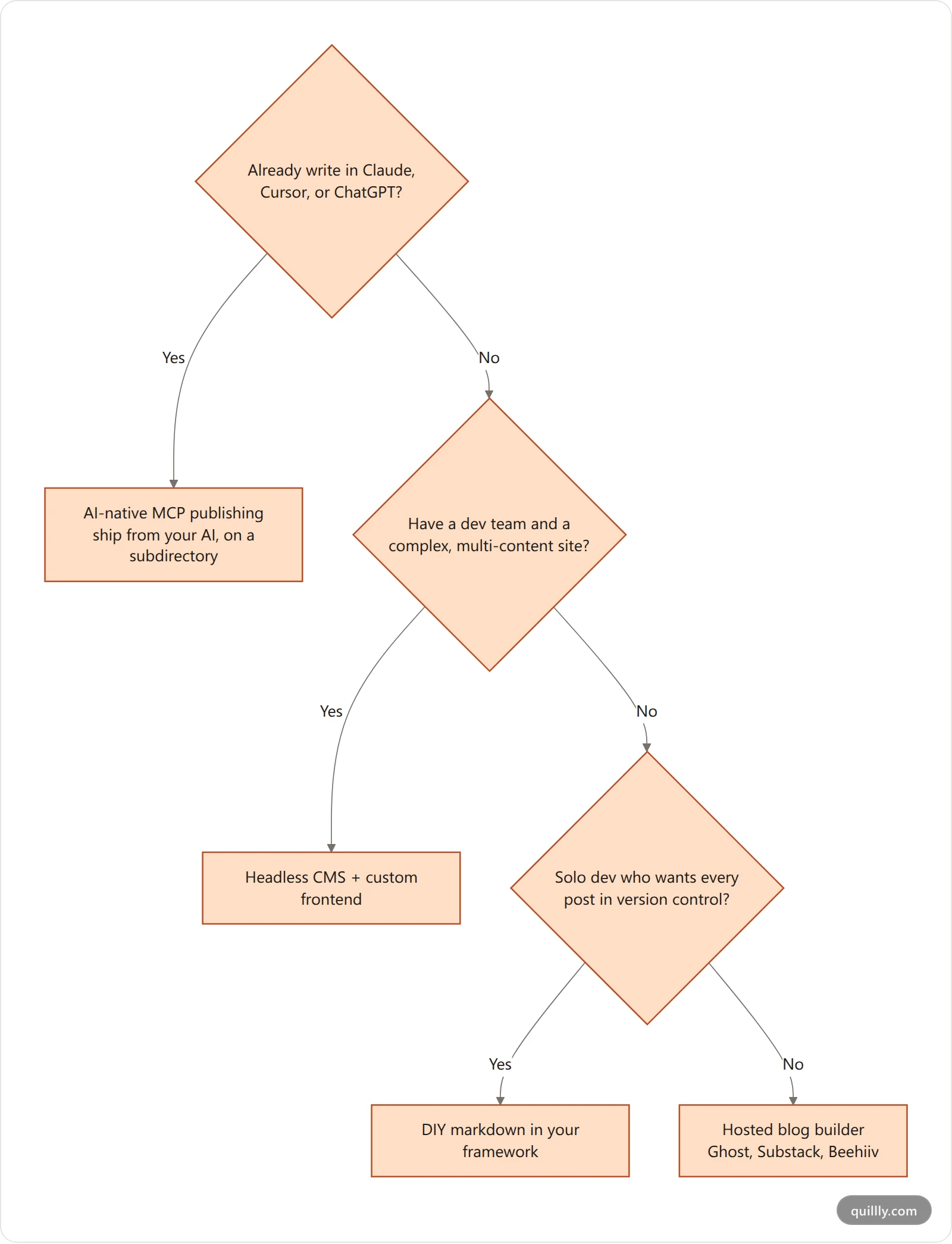 Decision tree for choosing a blog stack without WordPress based on how you write and your team